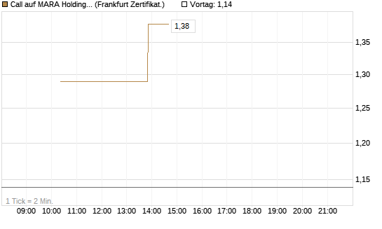Call auf MARA Holdings [Vontobel] Chart
