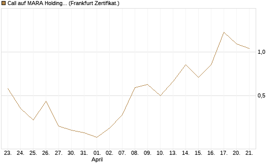 Call auf MARA Holdings [Vontobel] Chart