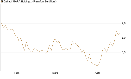 Call auf MARA Holdings [Vontobel] Chart