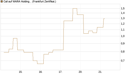 Call auf MARA Holdings [Vontobel] Chart