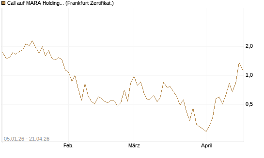 Call auf MARA Holdings [Vontobel] Chart