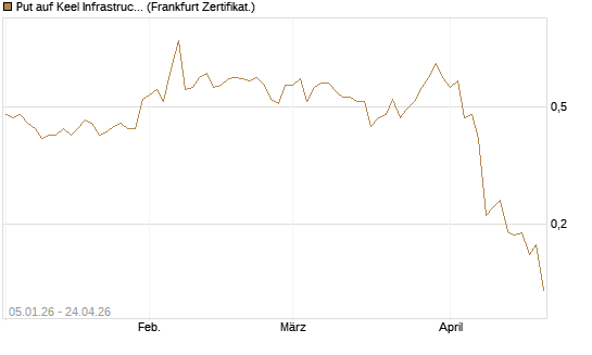 Put auf Keel Infrastructure Corp. [Vontobel] Chart