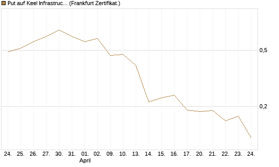 Put auf Keel Infrastructure Corp. [Vontobel] Chart