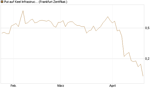 Put auf Keel Infrastructure Corp. [Vontobel] Chart