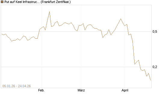 Put auf Keel Infrastructure Corp. [Vontobel] Chart