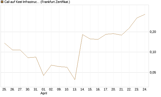 Call auf Keel Infrastructure Corp. [Vontobel] Chart
