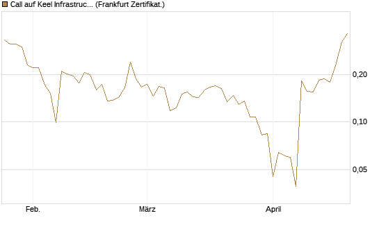Call auf Keel Infrastructure Corp. [Vontobel] Chart