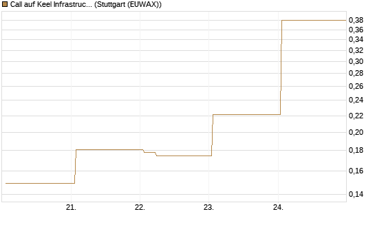 Call auf Keel Infrastructure Corp. [Vontobel] Chart