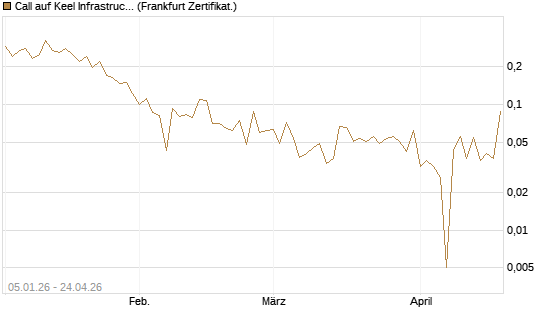 Call auf Keel Infrastructure Corp. [Vontobel] Chart