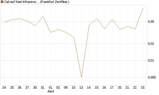 Call auf Keel Infrastructure Corp. [Vontobel] Chart