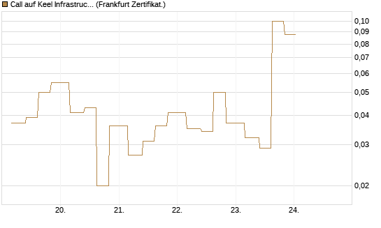 Call auf Keel Infrastructure Corp. [Vontobel] Chart