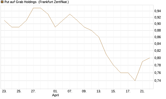Put auf Grab Holdings [Vontobel] Chart