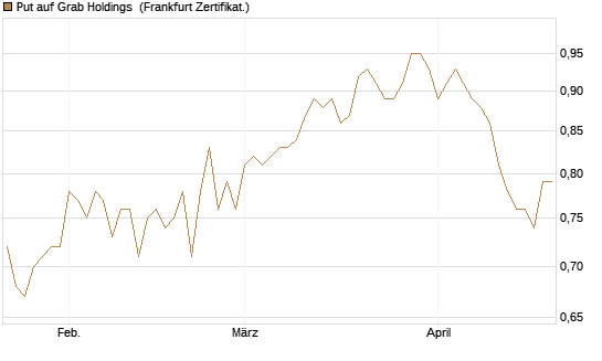 Put auf Grab Holdings [Vontobel] Chart