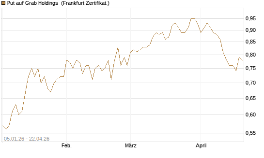 Put auf Grab Holdings [Vontobel] Chart