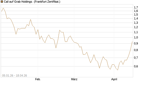 Call auf Grab Holdings [Vontobel] Chart