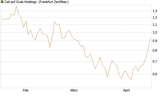 Call auf Grab Holdings [Vontobel] Chart