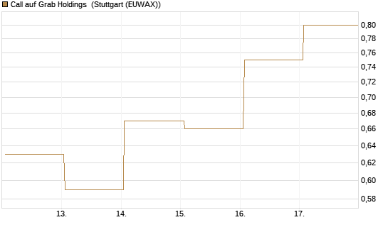 Call auf Grab Holdings [Vontobel] Chart