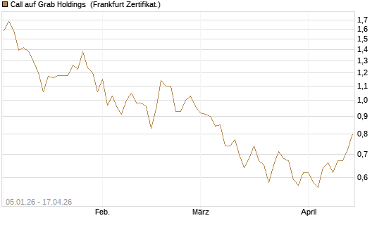 Call auf Grab Holdings [Vontobel] Chart