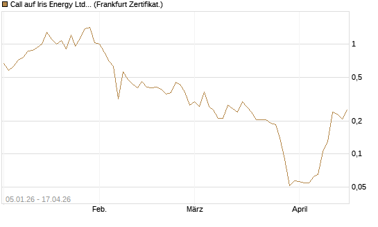 Call auf Iris Energy Ltd. [Vontobel] Chart