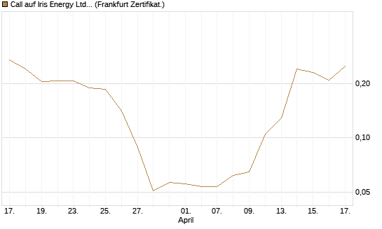 Call auf Iris Energy Ltd. [Vontobel] Chart