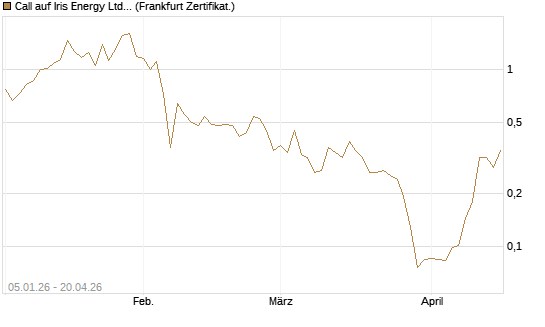 Call auf Iris Energy Ltd. [Vontobel] Chart