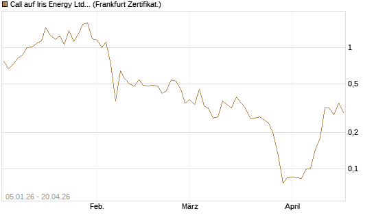 Call auf Iris Energy Ltd. [Vontobel] Chart