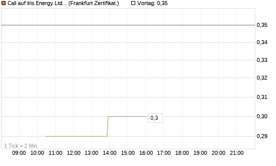 Call auf Iris Energy Ltd. [Vontobel] Chart