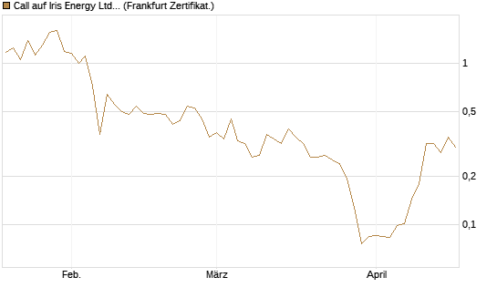 Call auf Iris Energy Ltd. [Vontobel] Chart