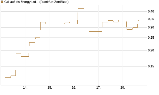 Call auf Iris Energy Ltd. [Vontobel] Chart
