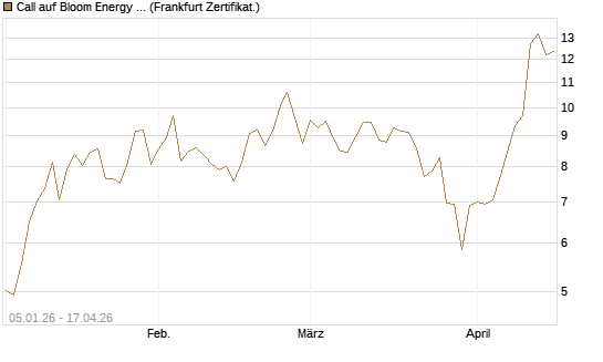 Call auf Bloom Energy A [Vontobel] Chart