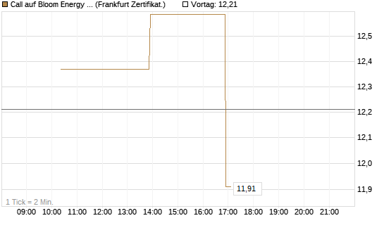 Call auf Bloom Energy A [Vontobel] Chart