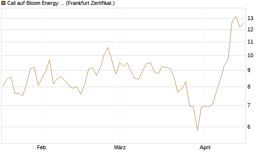 Call auf Bloom Energy A [Vontobel] Chart