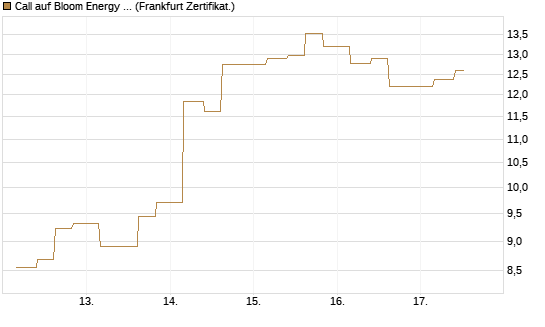 Call auf Bloom Energy A [Vontobel] Chart