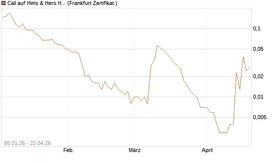 Call auf Hims & Hers Health A [Vontobel] Chart