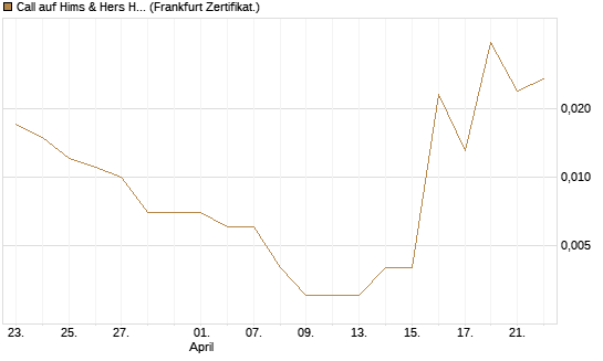 Call auf Hims & Hers Health A [Vontobel] Chart