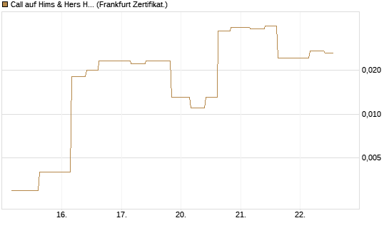 Call auf Hims & Hers Health A [Vontobel] Chart