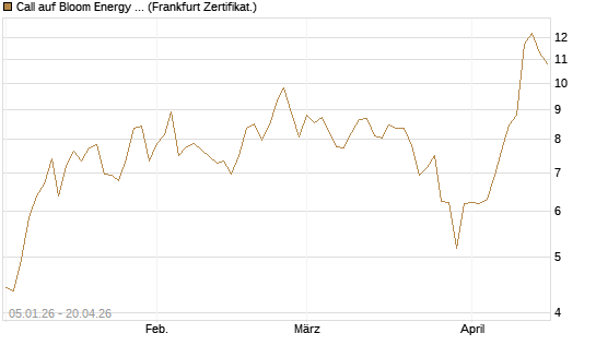 Call auf Bloom Energy A [Vontobel] Chart