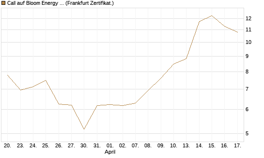 Call auf Bloom Energy A [Vontobel] Chart