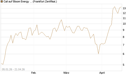 Call auf Bloom Energy A [Vontobel] Chart