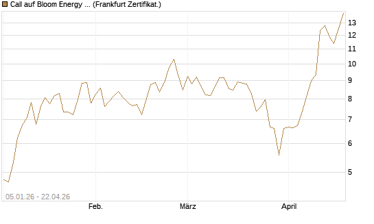 Call auf Bloom Energy A [Vontobel] Chart