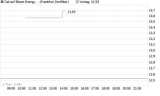 Call auf Bloom Energy A [Vontobel] Chart
