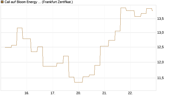 Call auf Bloom Energy A [Vontobel] Chart