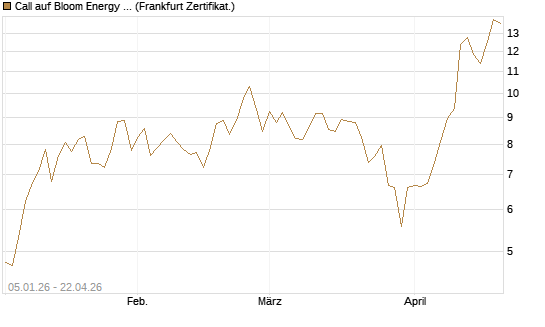 Call auf Bloom Energy A [Vontobel] Chart