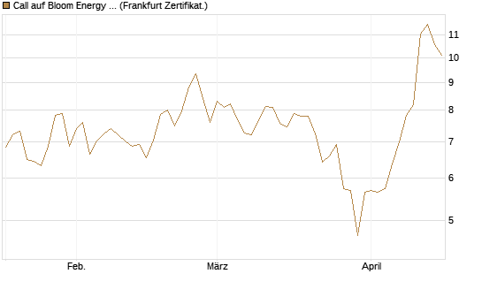 Call auf Bloom Energy A [Vontobel] Chart