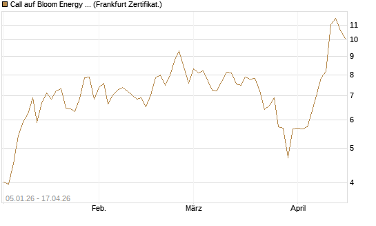Call auf Bloom Energy A [Vontobel] Chart