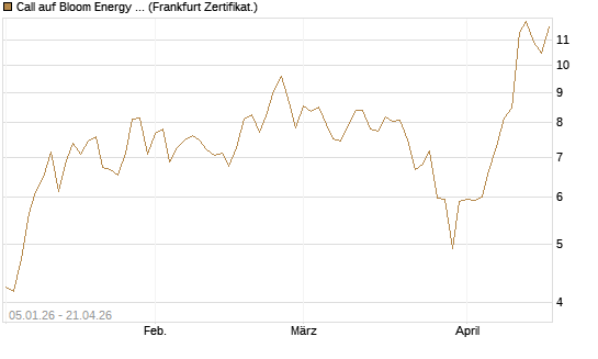 Call auf Bloom Energy A [Vontobel] Chart