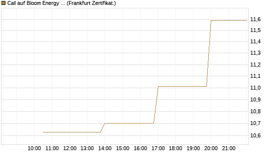 Call auf Bloom Energy A [Vontobel] Chart