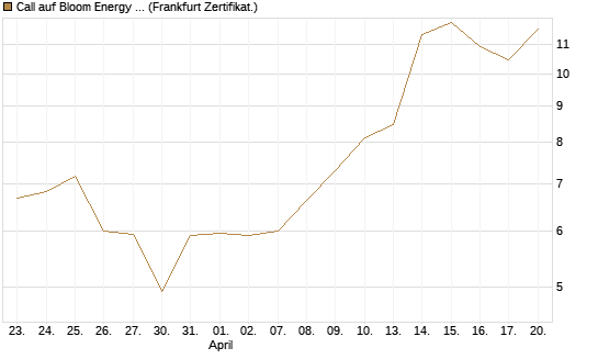Call auf Bloom Energy A [Vontobel] Chart