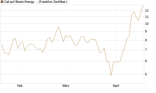Call auf Bloom Energy A [Vontobel] Chart