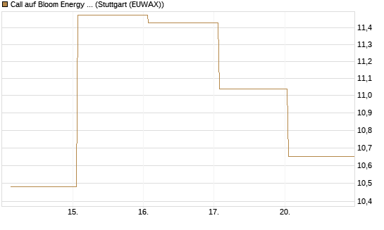Call auf Bloom Energy A [Vontobel] Chart